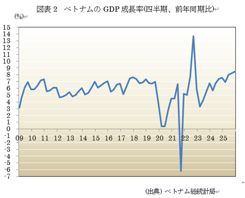 図表2 ベトナムのGDP成長率(四半期、前年同期比)