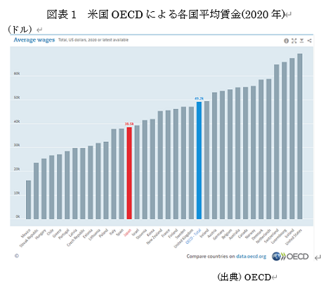 　図表1　米国OECDによる各国平均賃金(2020年) 