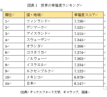 図表1 世界の幸福度ランキング