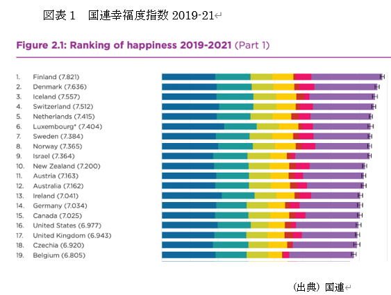  図表1　国連幸福度指数2019-21 