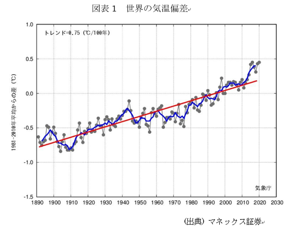  図表1　世界の気温偏差 