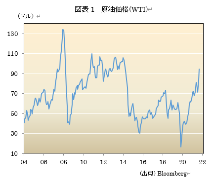  図表1　原油価格(WTI) 