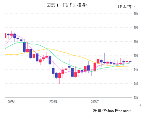 図表1 円/ドル相場