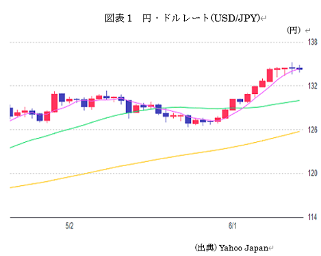  図表1　円・ドルレート(USD/JPY) 