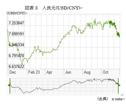 図表3　人民元(USD/CNY) 